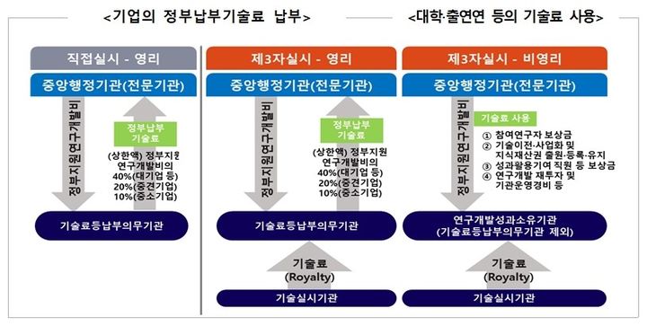 [서울=뉴시스] 과학기술정보통신부는 3일 오전에 열린 경제관계장관회의에서 R&D 선순환 촉진을 위한 기술료 제도 개선 방안을 마련했다고 밝혔다. 과기정통부는 올해 이 제도 개선안을 실행할 수 있도록 오는 8월까지 연구개발혁신법 시행령을 개정할 계획이다. 그래픽은 기술료 제도 개요 (그래픽=과학기술정보통신부 제공) *재판매 및 DB 금지
