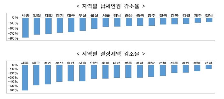 [세종=뉴시스] 지역별로 보면 세종이 납세인원 감소율이 77.8%로 가장 높았다. 그다음 인천 72.0%, 대전 70.7%, 경기 68.6% 순이었다. (자료 = 국세청 제공) 2024.06.03. *재판매 및 DB 금지