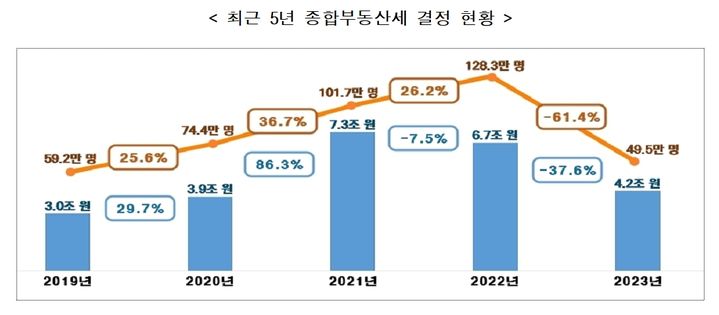 최근 5년간 종합부동산세 결정 현황. (자료 = 국세청 제공) 2024.06.03. *재판매 및 DB 금지