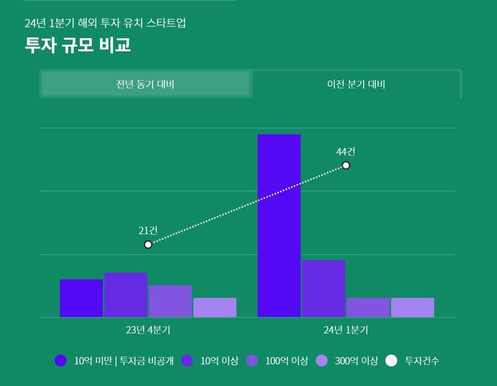 1분기 스타트업 해외 투자 유치 '쏠쏠'…직전 분기 2배↑ - 뉴스 썸네일 이미지