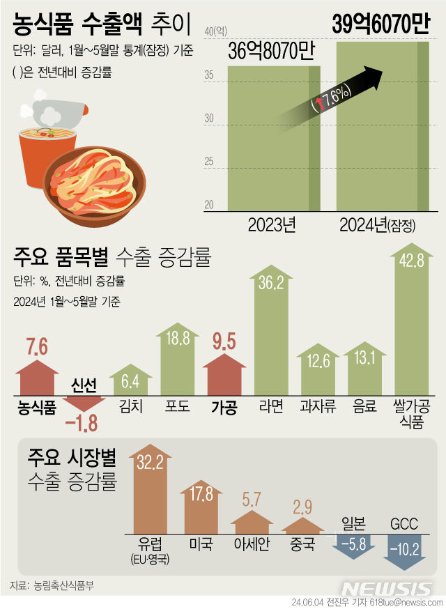 [서울=뉴시스] 4일 농림축산식품부에 따르면 올해 1월부터 5월까지 농식품 누적 수출액은 전년동기대비 7.6% 오른 39억6000만 달러를 기록한 것으로 나타났다. 누적 수출액 중 신선식품은 전년동기대비 1.8% 감소한 6억1600만 달러, 가공식품은 9.5% 증가한 33억4400만 달러의 수출 실적을 올렸다. (그래픽=전진우 기자) 618tue@newsis.com