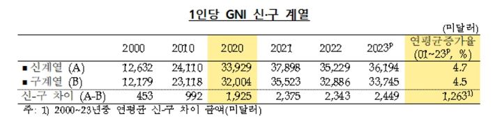 1인당 GNI 신·구 계열(자료제공=한국은행) *재판매 및 DB 금지