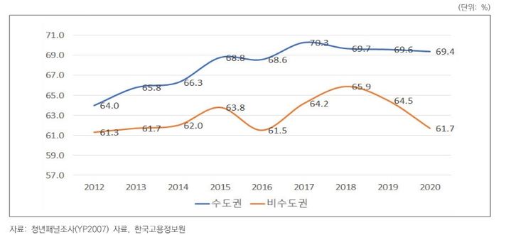 [서울=뉴시스] 연도별 캥거루족 분포 추이. 2024.06.05. (자료=한국고용정보원 제공) *재판매 및 DB 금지