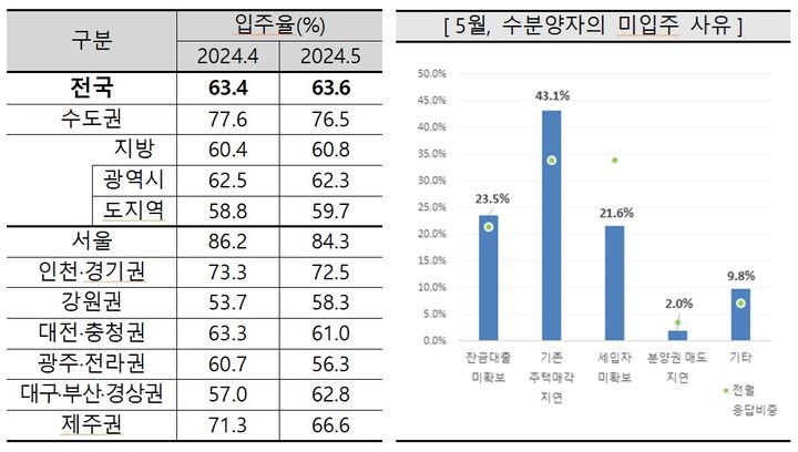 "살던 집 안 팔려서"…5월 수도권 아파트 입주율 76.5% 소폭 하락