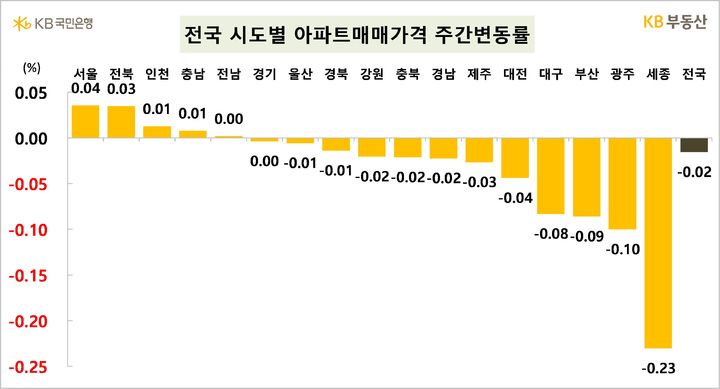 [서울=뉴시스] 7일 KB부동산의 6월 1주 주간아파트시장동향 자료에 따르면 전국 아파트 매매가격은 0.02% 소폭 하락했으나 서울은 3주 연속 오르고 인천은 상승, 경기도는 보합으로 전환됐다. (자료=KB부동산 제공) 2024.06.07. photo@newsis.com *재판매 및 DB 금지