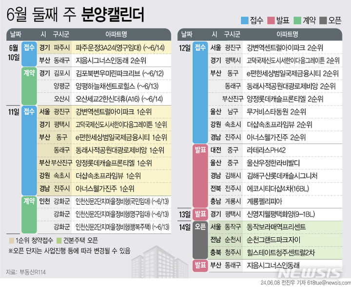  [서울=뉴시스] 8일 부동산R114에 따르면 6월 둘째 주에는 전국 8개 단지 총 6273가구(일반분양 4968가구)가 분양을 시작한다. (그래픽=전진우 기자) 618tue@newsis.com