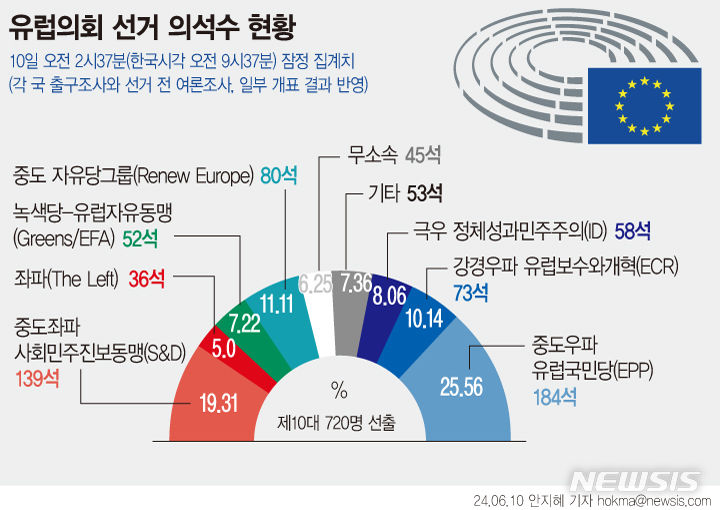 [표] 제10대 유럽의회 선거 잠정치…EPP 1당 유지·극우 약진(종합)