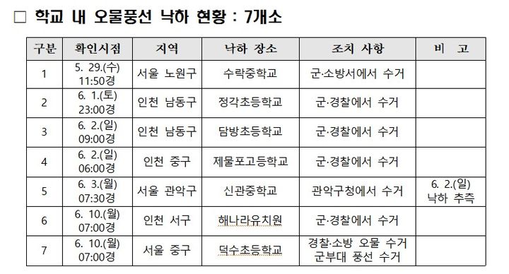 [서울=뉴시스]10일 뉴시스 취재에 따르면 오물풍선이 살포된 지난달 28일부터 이날까지 전국 유초중고 7곳에서 학교 내 오물풍선이 떨어졌다고 교육부에 보고했다. (자료=교육부 제공) 2024. 6. 10 *재판매 및 DB 금지