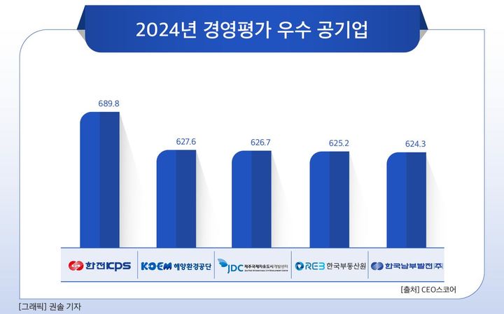 공기업 경영평가 1위 한전KPS…석탄공사, 최하위