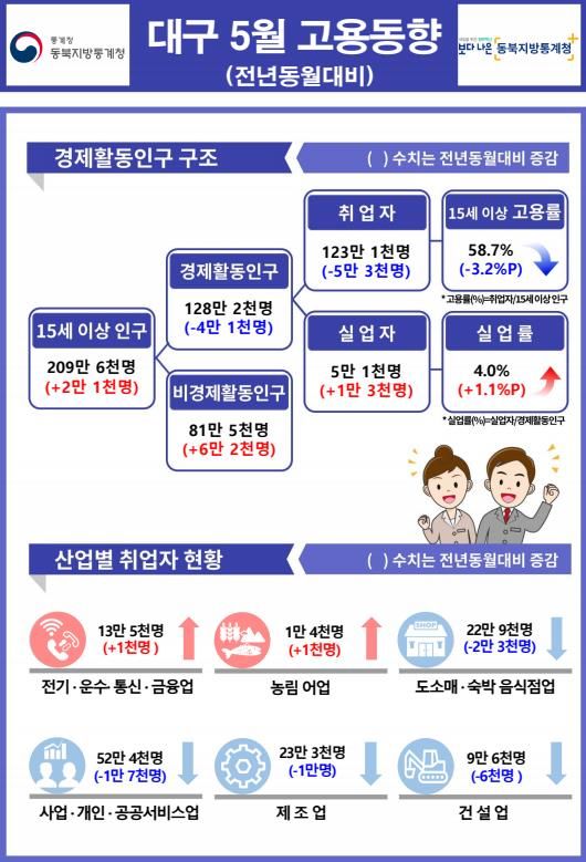 [대구=뉴시스] 2024년 5월 대구광역시 고용동향. (그래픽 = 동북지방통계청 제공) 2024.06.12. photo@newsis.com *재판매 및 DB 금지