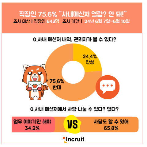 직장인 응답자 49%,  "사내메신저 '열람 기능' 몰랐다"