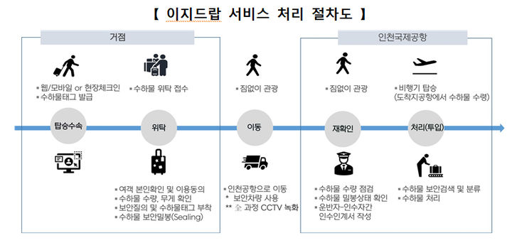 [서울=뉴시스] 사진은 이지드랍 서비스 처리 절차도. 2024.06.13. (사진=인천공항공사 제공) photo@newsis.com *재판매 및 DB 금지