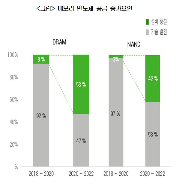 "반도체 기술발전 한계…설비증설이 공급증가에 더 기여"