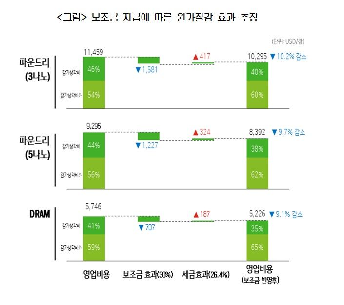 "반도체 기술발전 한계…설비증설이 공급증가에 더 기여"