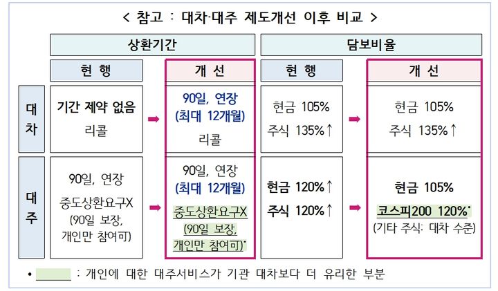 공매도, 내년 3월 이후 재개 윤곽…'기울어진 운동장' 개선 속도