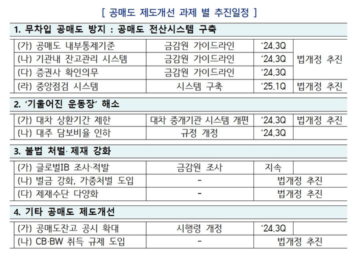 공매도, 내년 3월 이후 재개 윤곽…'기울어진 운동장' 개선 속도