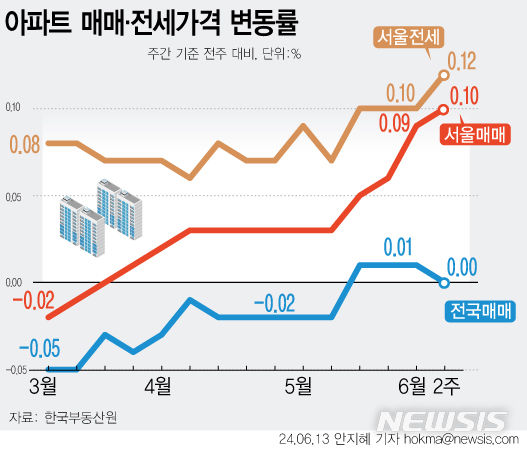 서울 아파트값 12주 연속 상승…'노·도·강'도 2주째 올라