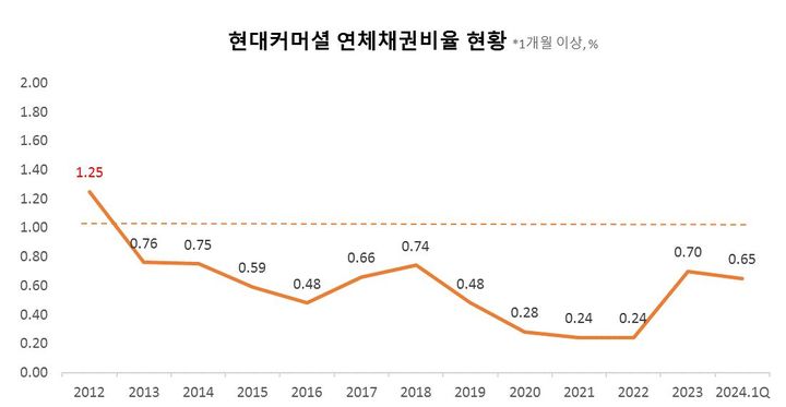 현대커머셜 연체율 0.65%…캐피탈업계 '최저 수준' 유지