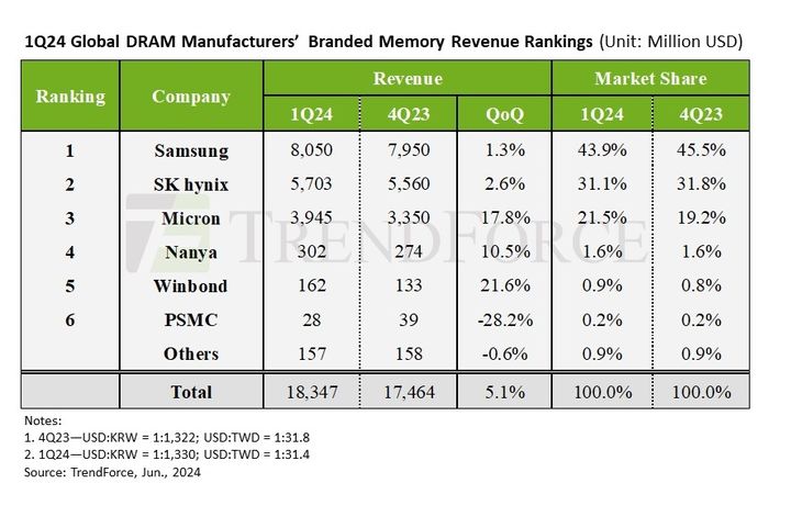 전세계 D램 매출 1분기 5.1%↑…삼성·SK 점유율↓
