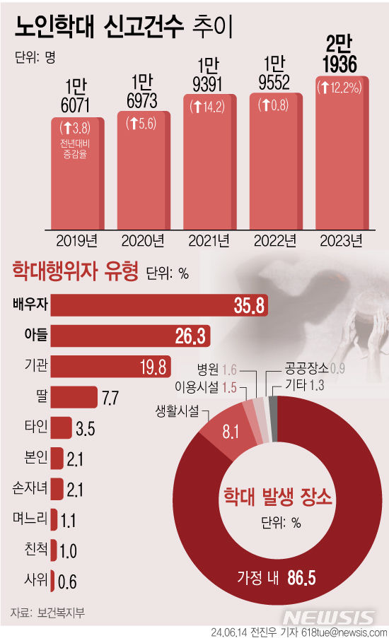 노인학대 신고 2만건 넘었다…가해자 3명 중 1명 이상 배우자