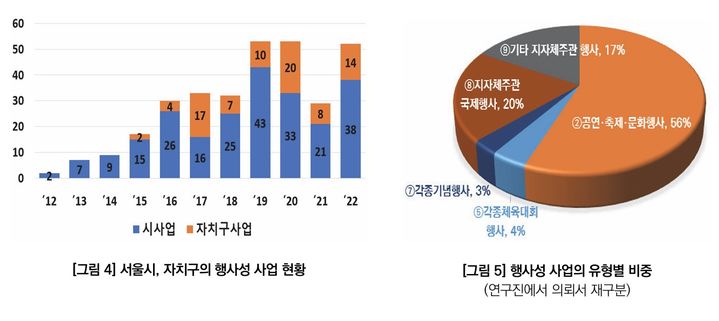 [서울=뉴시스]행사성 사업 현황과 유형별 비중. 2024.06.14. (도표=서울연구원 제공) *재판매 및 DB 금지