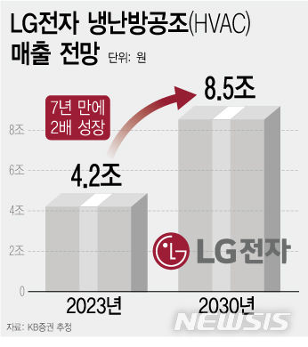 '종합 라인업' 갖춘 강자…LG전자 승부수[냉난방공조가 뜬다③]