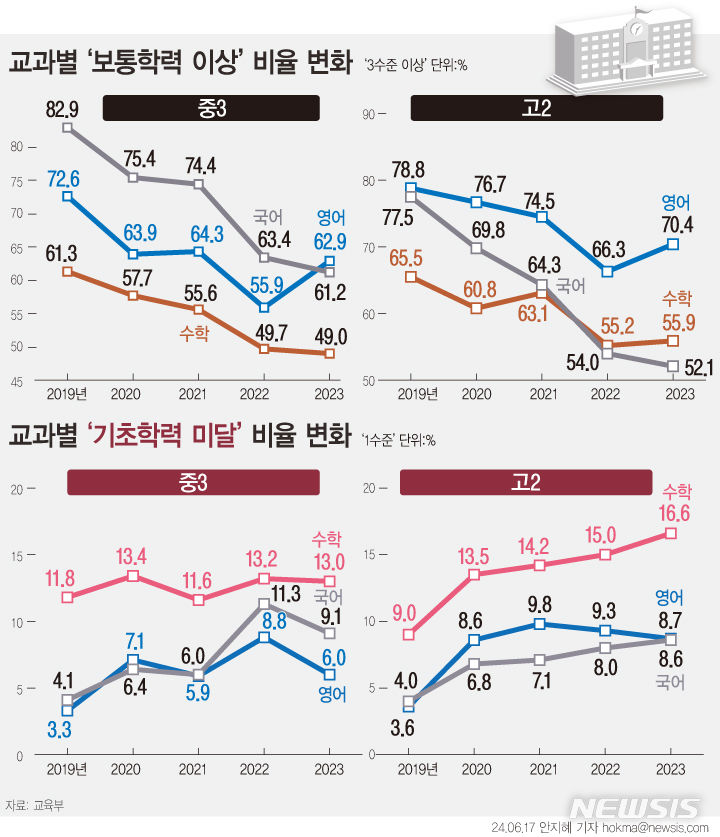 고2 '수포자' 16.6% 역대 최고…국어도 학력미달 8.6% 최고