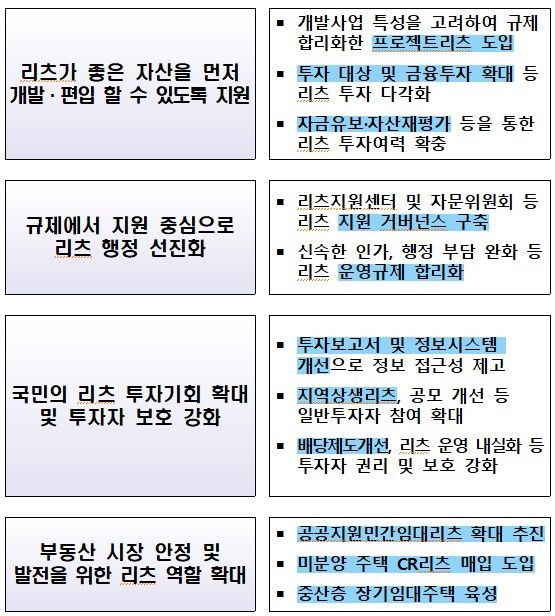 정부의 리츠 활성화 방안(자료 제공=국토부) *재판매 및 DB 금지