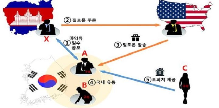 [수원=뉴시스] 필로폰 밀수·유통 조직 모식도. (사진=수원지검 제공) *재판매 및 DB 금지