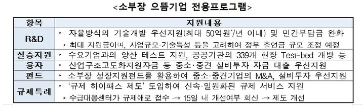 소부장 으뜸기업, 우주·항공 선정…5년 간 250억 지원