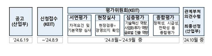 소부장 으뜸기업, 우주·항공 선정…5년 간 250억 지원