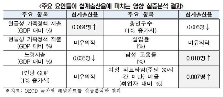 한경협 "현금성 정책 지출 늘면 합계출산율 증가"