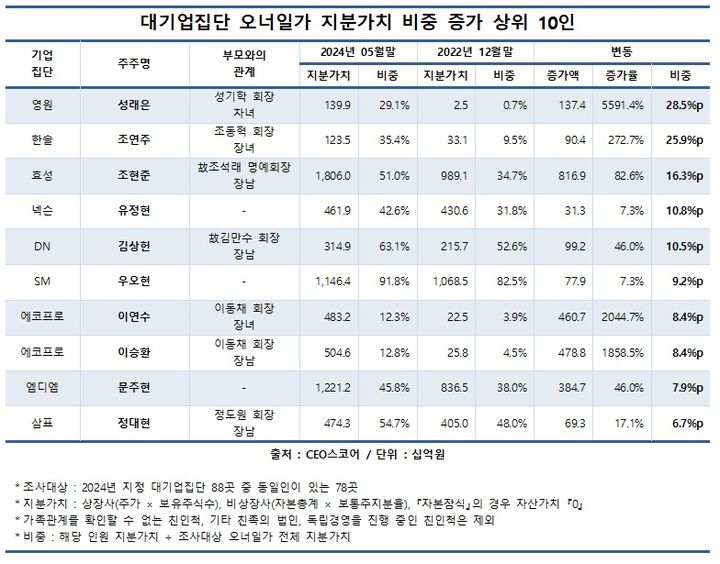 대기업 오너 지분가치 155조…'자녀 승계' 비중 47.6%