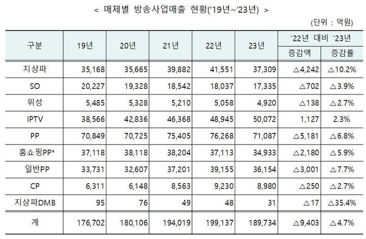 [서울=뉴시스] 방통위가 2023년도 방송사업자 재산상황을 공표했다. (사진=방통위 제공) *재판매 및 DB 금지