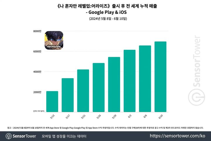 넷마블 '나혼자만 레벨업' 한달 매출만 1000억원 추정