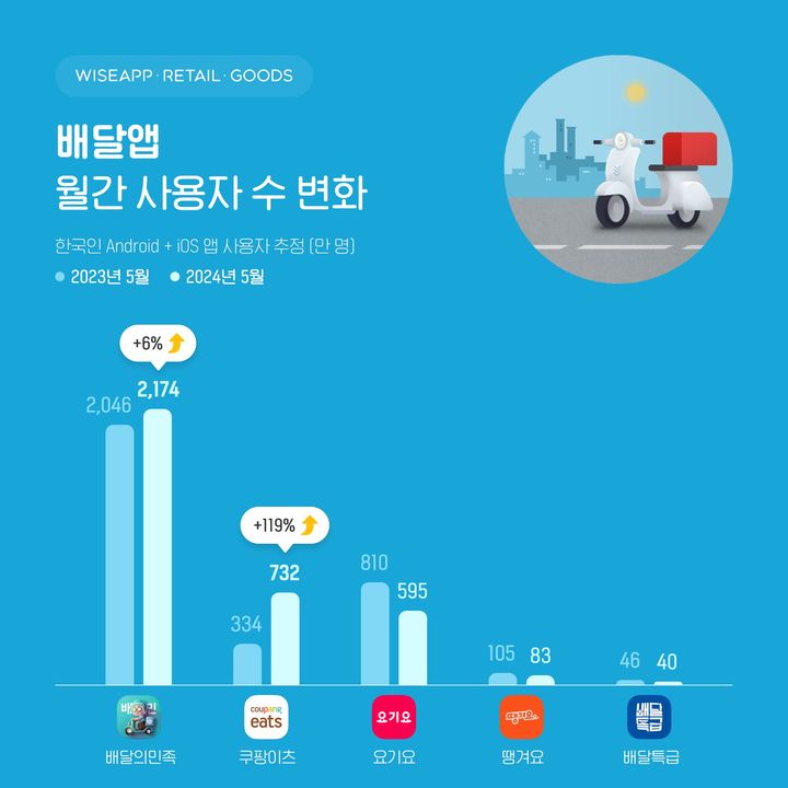 배달앱 월간사용자수 변화(자료=와이즈앱·리테일·굿즈 제공) *재판매 및 DB 금지