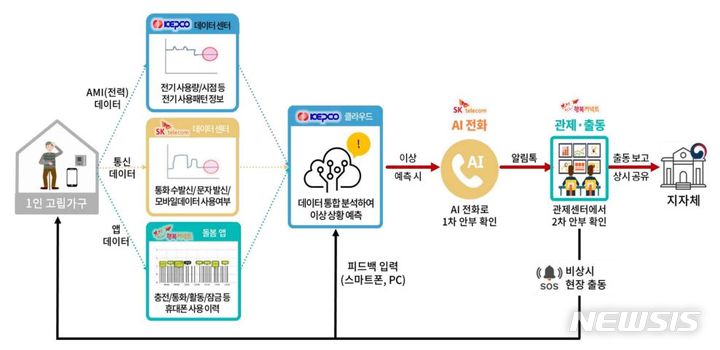 [안양=뉴시스] 'AI 안부든든 서비스' 구조도. (구조도=안양시 제공). 2024. 06. 19.photo@newsis.com *재판매 및 DB 금지 