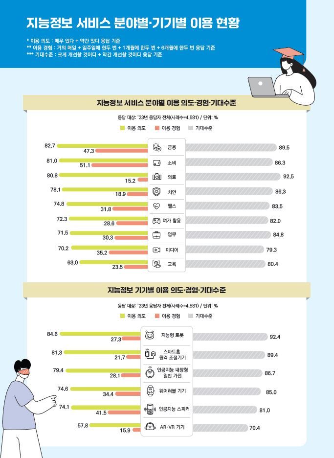 [서울=뉴시스] 20일 방송통신위원회가 발표한 '2023년 지능정보사회 이용자 패널조사'에 따르면 지능정보 서비스 분야별 이용 경험율은 소비(51.1%), 금융(47.3%), 미디어(35.2%) 순으로 가장 많았다. 향후 해당 서비스 이용 의향은 금융(82.7%), 소비(81.0%), 의료(80.8%) 분야가 많았다. 지능정보 서비스가 이용자 삶을 개선시켜 줄 것으로 기대되는 분야는 의료(92.5%), 금융(89.5%), 소비(86.3%) 등이 많이 꼽혔다. (그래픽=방송통신위원회 제공) *재판매 및 DB 금지