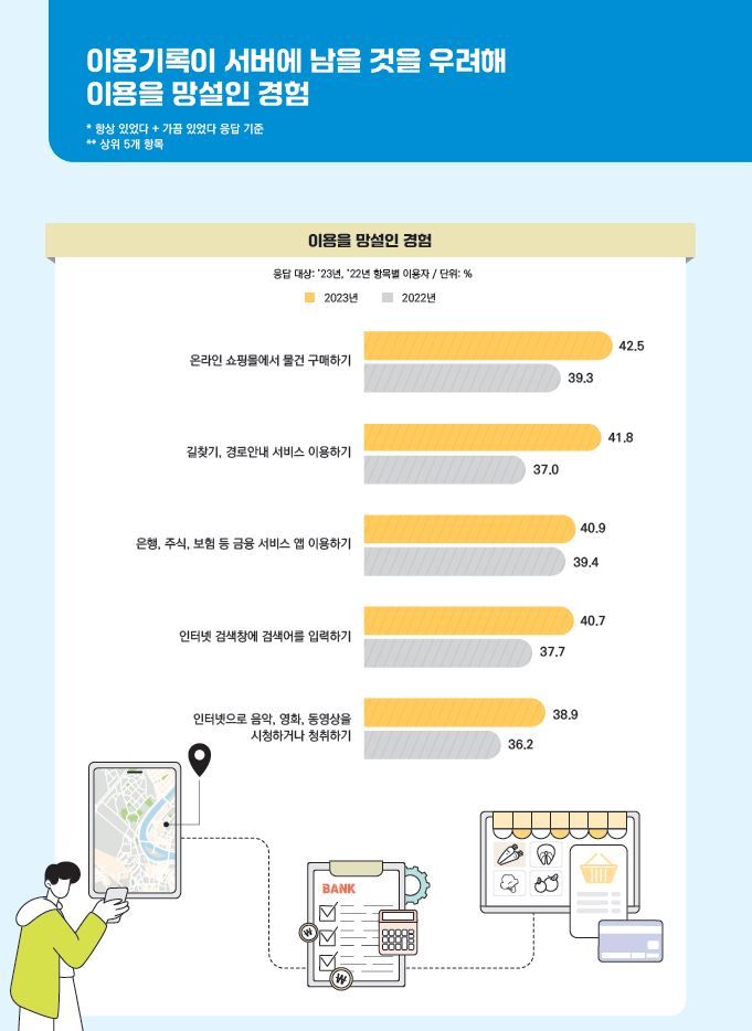 [서울=뉴시스] 20일 방송통신위원회가 발표한 '2023년 지능정보사회 이용자 패널조사'에 따르면 인터넷 이용자들은 일부 지능정보 서비스에 대해 이용기록이 서버에 남을 것을 우려해 전년보다 이용을 더 망설인 것으로 나타났다. 대표적으로 '온라인 쇼핑몰에서 물건 구매하기' 이용을 망설였다는 응답률은 42.5%로 전년 대비 3.2%p 늘었다. 길찾기 등 내비게이션 서비스 이용에 망설였다는 응답률도 전년 대비 4.8%p 증가한 41.8%였다. (그래픽=방송통신위원회 제공) *재판매 및 DB 금지