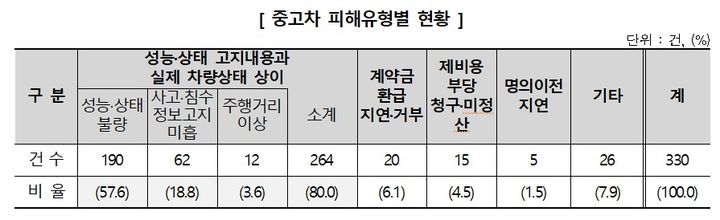 [서울=뉴시스] 21일 한국소비자원(소비자원)에 따르면 지난 2021년부터 3년간 소비자원에 접수된 중고차 구입 관련 소비자 피해구제 신청은 총 330건으로 매년 증가세를 보인다. (자료=한국소비자원 제공) *재판매 및 DB 금지