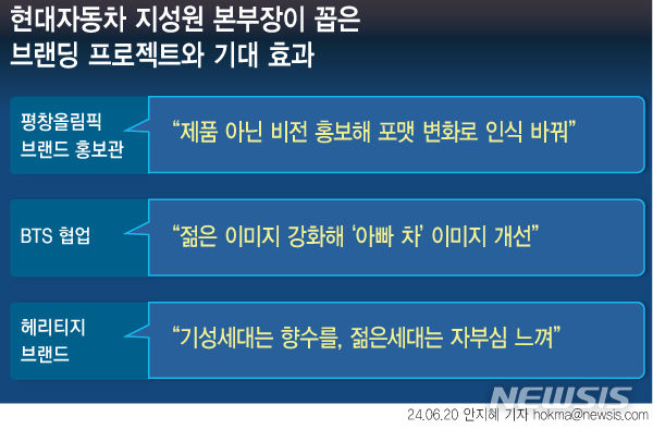 [서울=뉴시스] [서울=뉴시스] 지성원 현대차 브랜드마케팅 본부장은 기억에 남는 프로젝트로 BTS 협업, 헤리티지 브랜드 등을 꼽았다. (그래픽=안지혜 기자) hokma@newsis.com