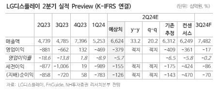 NH투자證 "LG디스플레이, 북미 고객사 물량 확대…목표가↑"