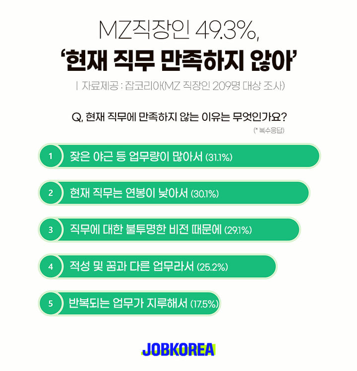 MZ 직장인 절반 "현재 직무 만족하지 않아"