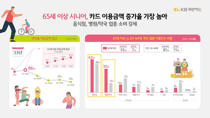 소비시장 큰 손 떠오른 '시니어'…카드이용액 증가율 최고