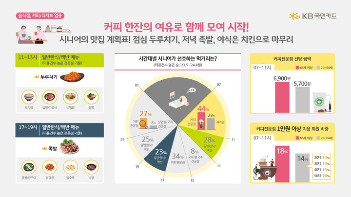 소비시장 큰 손 떠오른 '시니어'…카드이용액 증가율 최고