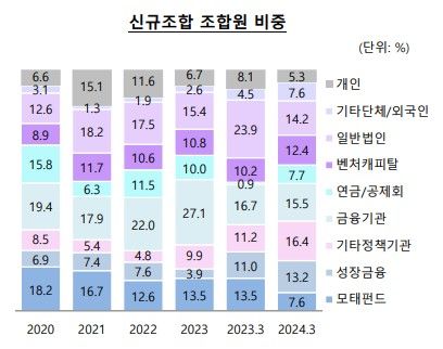 VC 출자기관 추이 (사진=한국벤처캐피탈협회) *재판매 및 DB 금지