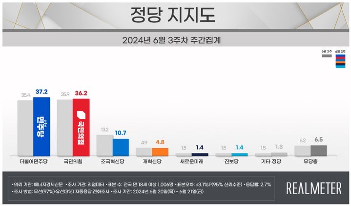 국힘 36.2%·민주 37.2%…조국혁신 10.7% 역대 최저[리얼미터]