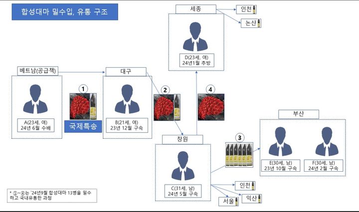 [부산=뉴시스] 합성대마 밀수입·유통 요약도. (사진=부산세관 제공) *재판매 및 DB 금지