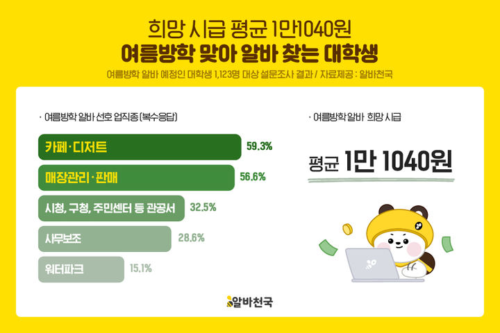 대학생들 96%, 올여름 알바 원해…희망시급은 '1만1040원'