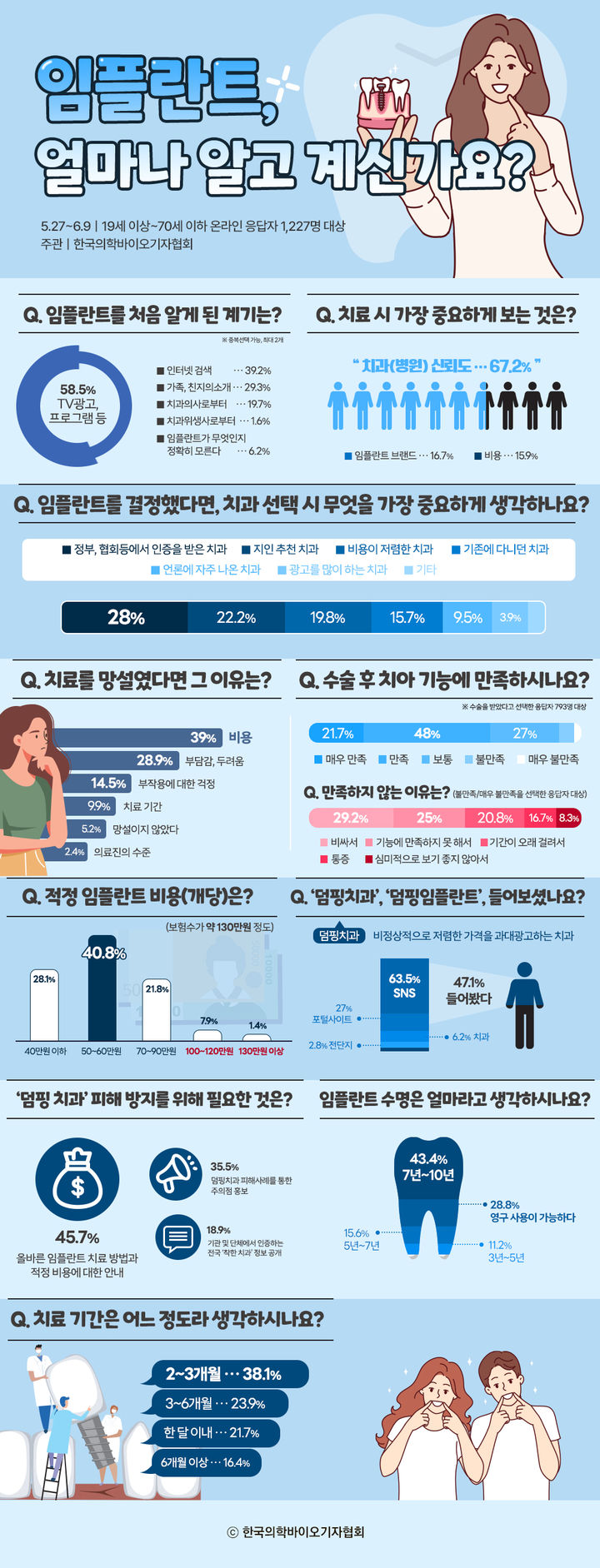 [서울=뉴시스] 임플란트 비용 관련 인포그래픽 (사진=한국의학바이오기자협회 제공) 2024.06.24. photo@newsis.com *재판매 및 DB 금지